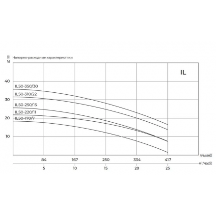 Циркуляционный насос MAXPUMP IL 50-250/15