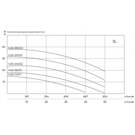 Циркуляционный насос MAXPUMP IL 65-380/40