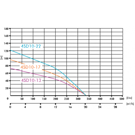 Глубинный насос для воды IBO 4SD 10/17A (380В)